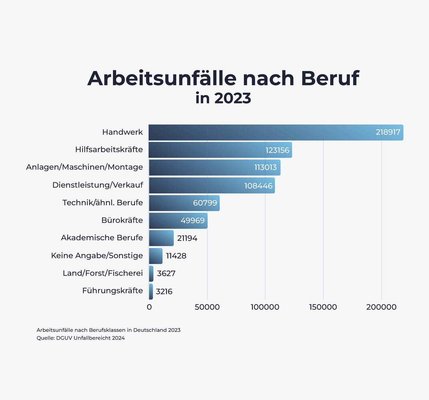Grafik Arbeitsunfälle nach Beruf