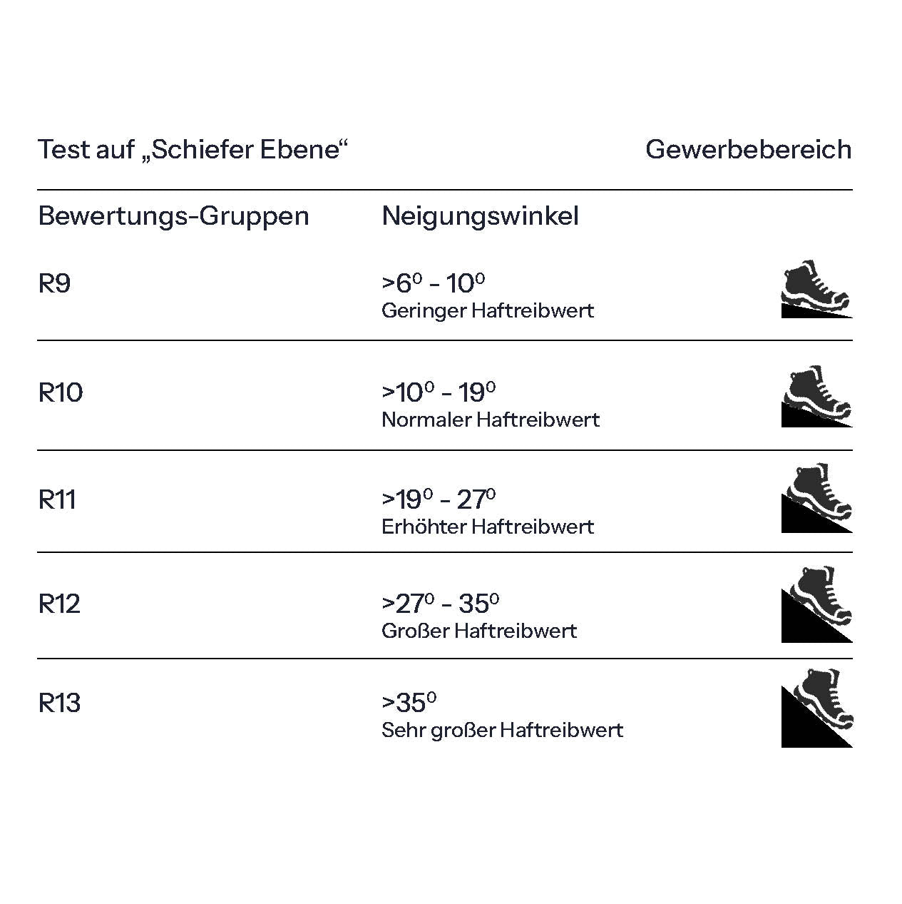 Rutschhemmungsklassen R9 bis R13