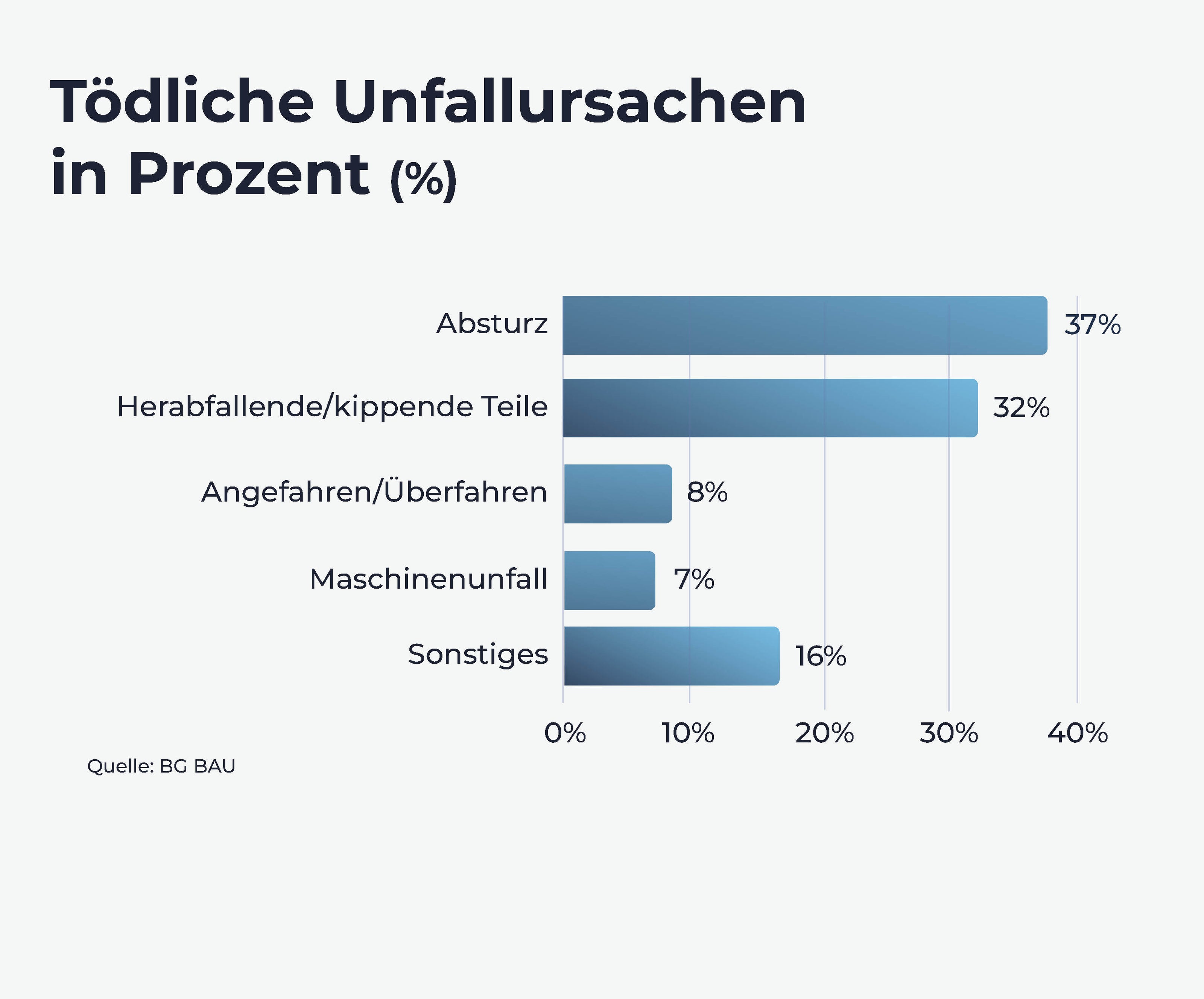 Grafik tödliche Arbeitsunfälle
